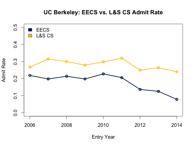 EECS and L&S CS admit rate comparison