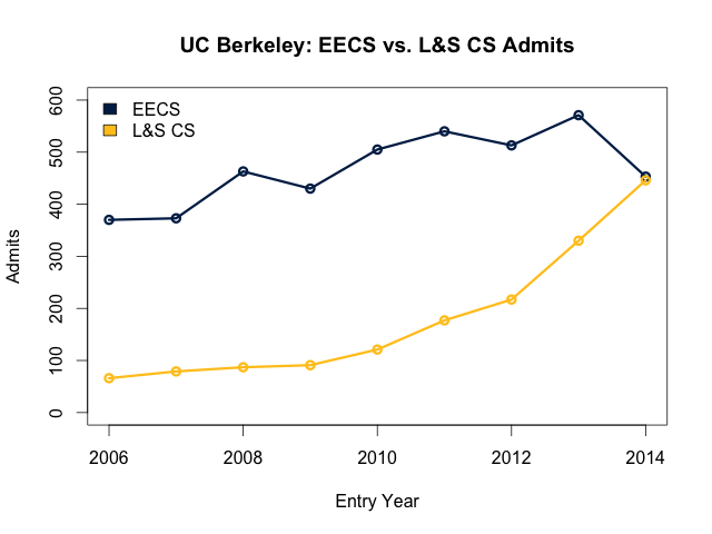 EECS and L&S CS admits comparison