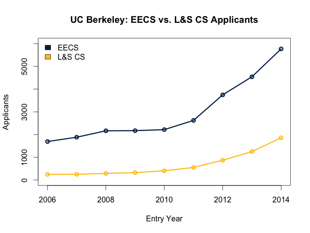 EECS and L&S CS applicant comparison