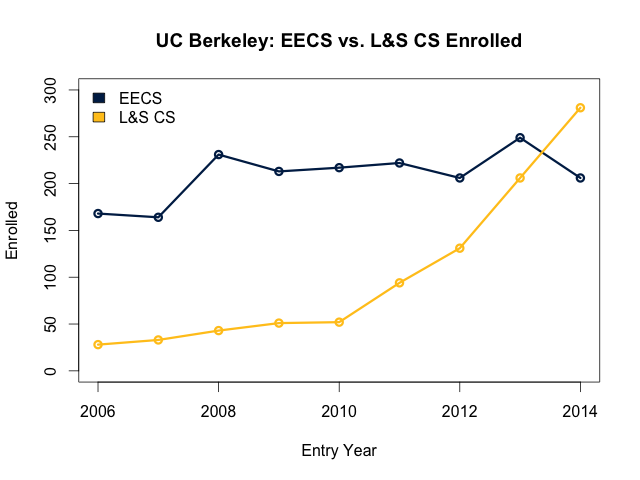 EECS and L&S CS enrollment comparison