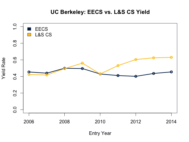 EECS and L&S CS yield comparison