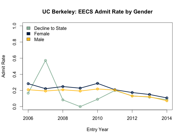 EECS admit rate by gender