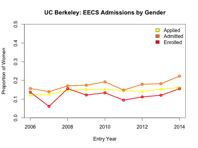 EECS admissions: proportion of females