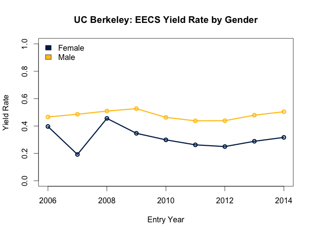 EECS yield by gender