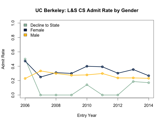 L&S CS admit rate by gender