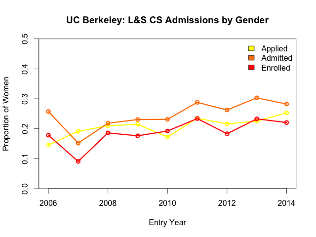 L&S CS admissions: proportion of females