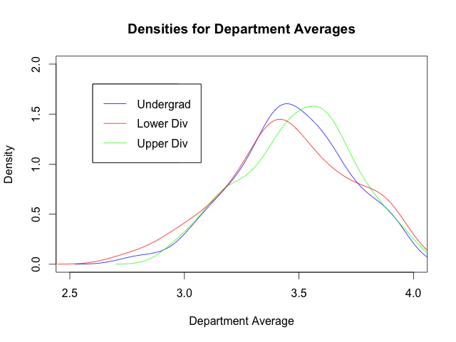 Graph of density estimates for department averages, with divisions separated