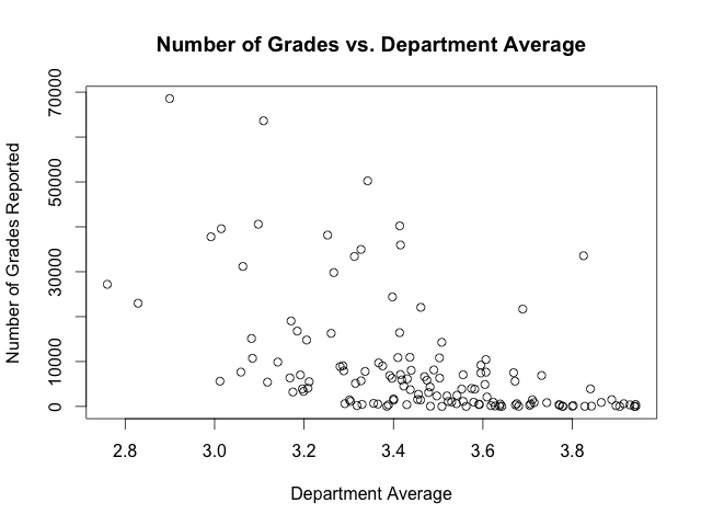 Scatterplot of number of grades vs. department average